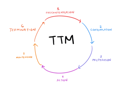 The Decision Lab - Transtheoretical Model of Change, Prochaska