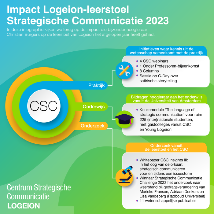 Inforgraphic_Logeion Leerstoel Strategische Communicatie 2023