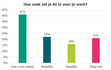 Hoe vaak zet je AI in voor je werk