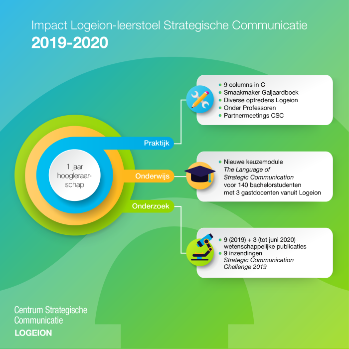 CSC infographic