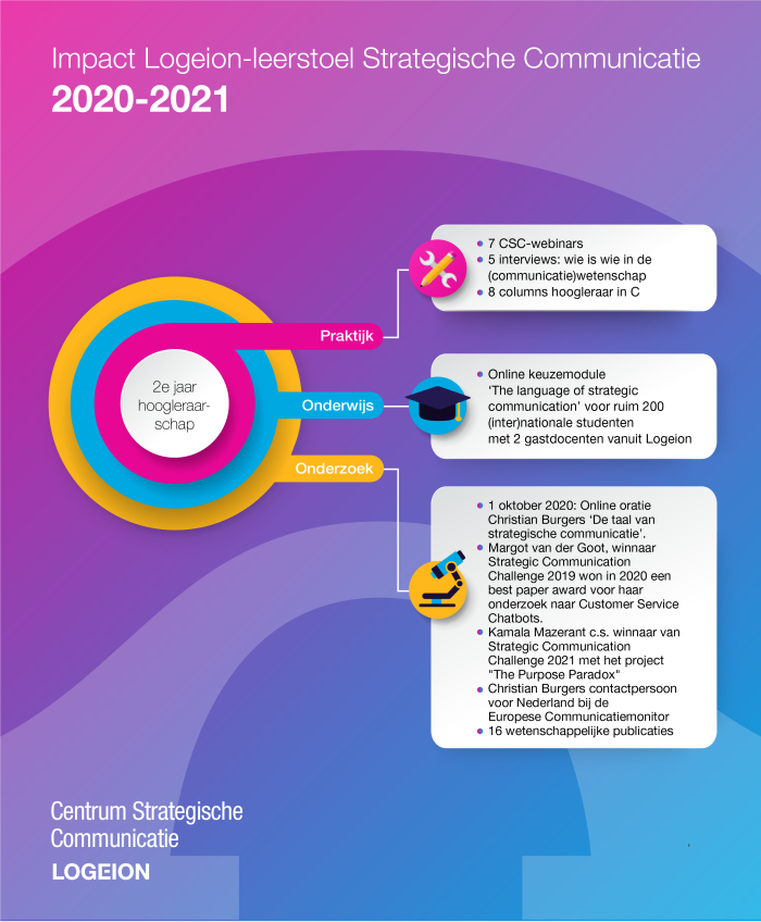 Logeion-leerstoel Strategische Communicatie-Infographic 2021-rechtopstaand