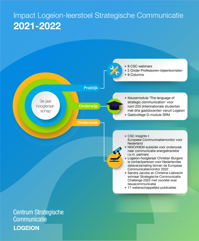 Logeion-leerstoel Strategische Communicatie-Infographic 2022-rechtopstaand