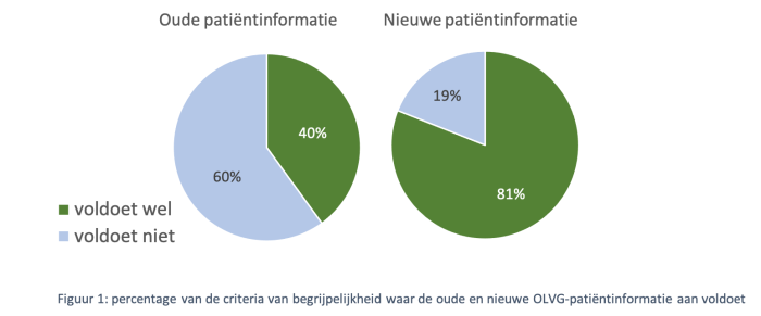Fig 1 cirkeldiagrammen criteria oud en nieuw OLVG.V2