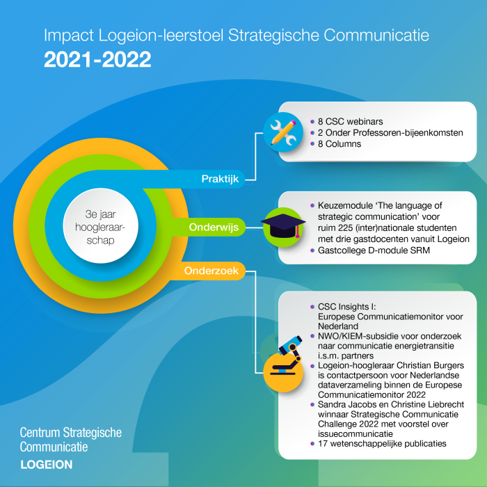 Logeion-leerstoel Strategische Communicatie-Infographic 2022-vierkant
