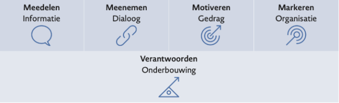 De 5 essenties van overheidscommunicatie 