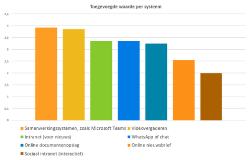Toegevoegde waarde per systeem - onderzoek Orange Otters 2020.png