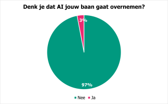 Denk je dat AI jouw baan gaat overnemen