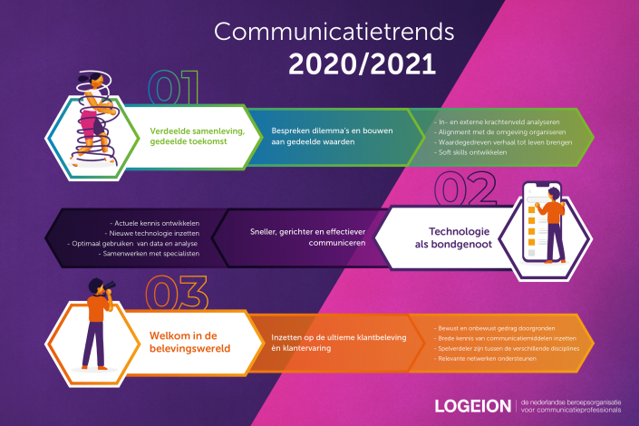 Communicatie Trends 2020 - Infographic.png