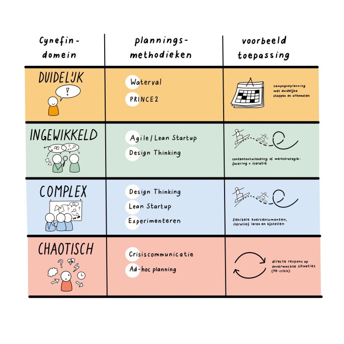 cynefin communicatie wendbaar communicatie adviseur