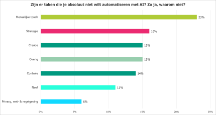 Zijn er taken die je absoluut niet wilt automatisren met een AI